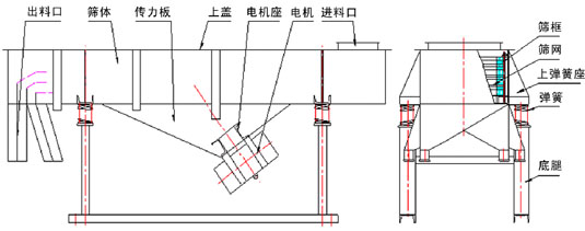 小型直線振動篩