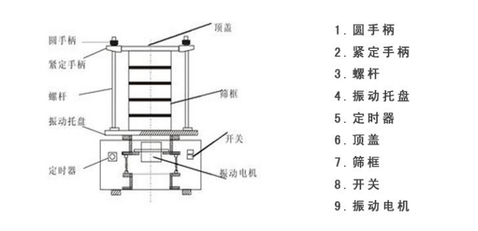 R40/3試驗篩結(jié)構(gòu)