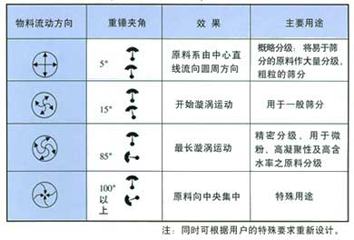 旋振篩運轉軌跡圖