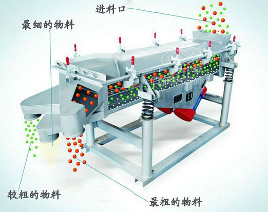 直線振動篩振動原理