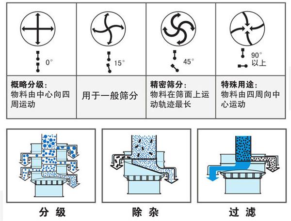 不銹鋼振動篩不同偏心塊角度的篩分軌跡：0°：物料由中心向四周運動，15°：用于一般篩分。90°：物料有四周向中心運動。