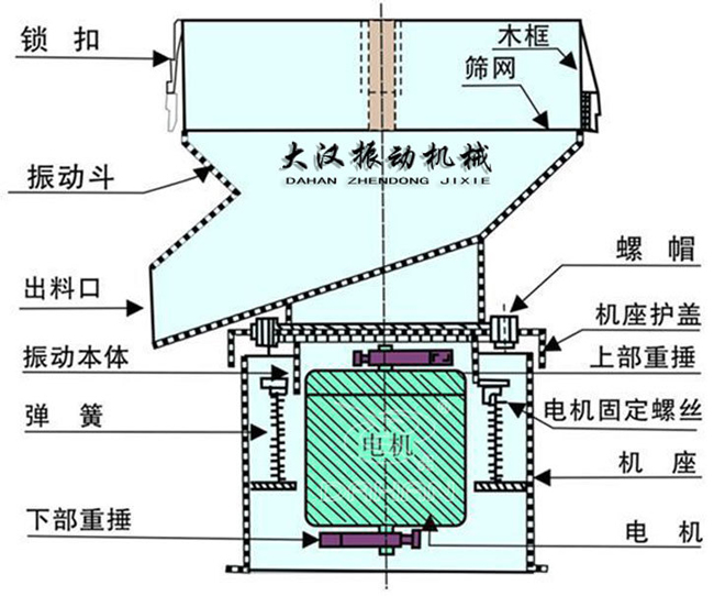 過(guò)濾篩結(jié)構(gòu)：出料口，振動(dòng)本體，彈簧，篩網(wǎng)，螺帽等。