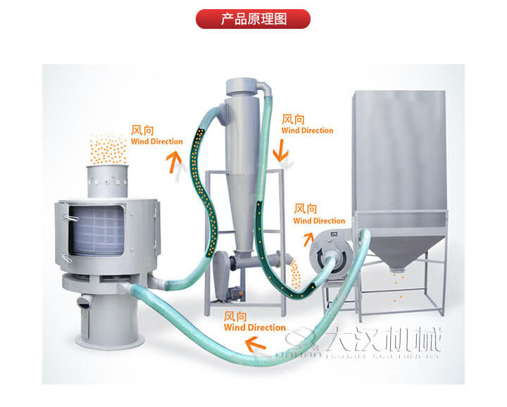 氣流篩是通過將負壓氣流將物料于空氣混合后，進入篩機風輪中間，通過風輪葉片施加足夠的離心力，向桶狀的篩網噴射過網，經過蝸殼收集，不能過網的物料由自動排渣口排出，從而實現物料的篩分目的。