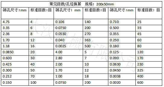 實驗篩網(wǎng)目數(shù)對應(yīng)孔徑大?。汉Y孔尺寸：0.15-4.75 實驗篩網(wǎng)標(biāo)準