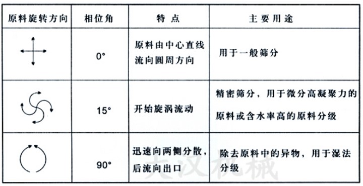 直排篩偏心塊不同相位角對應(yīng)物料在篩面上的運行軌跡和適合篩分的物料展示